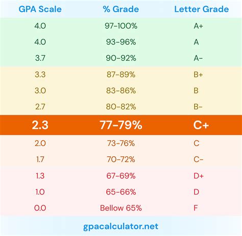 64分怎麼算|GPA (在校成績) 分數轉換表 